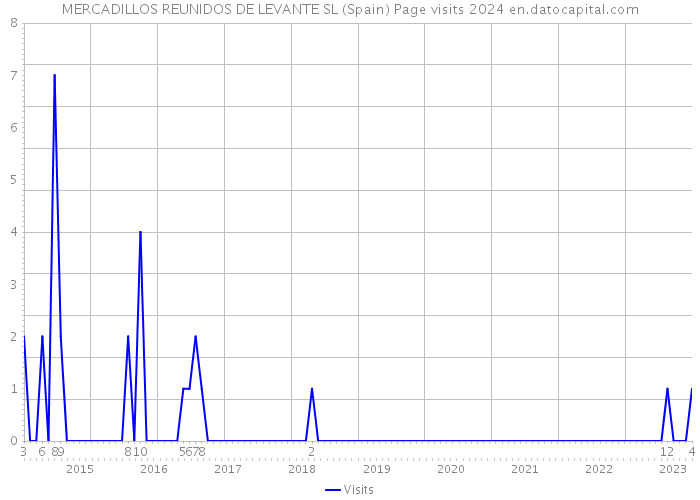 MERCADILLOS REUNIDOS DE LEVANTE SL (Spain) Page visits 2024 