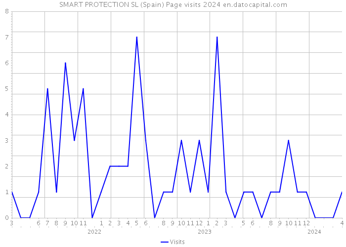 SMART PROTECTION SL (Spain) Page visits 2024 