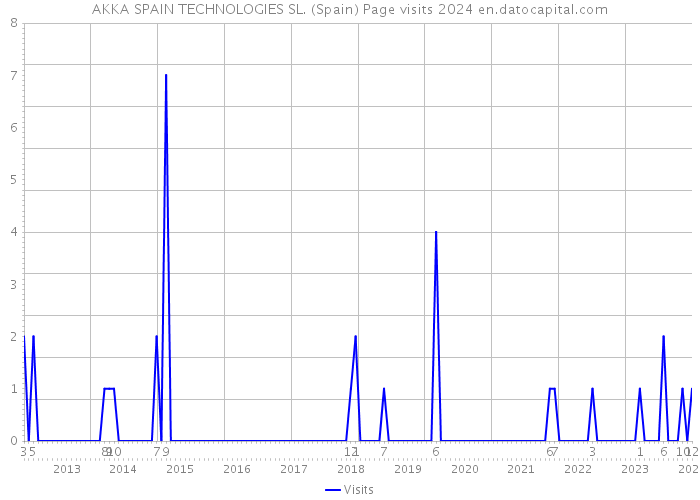 AKKA SPAIN TECHNOLOGIES SL. (Spain) Page visits 2024 