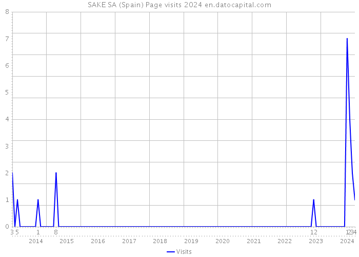 SAKE SA (Spain) Page visits 2024 