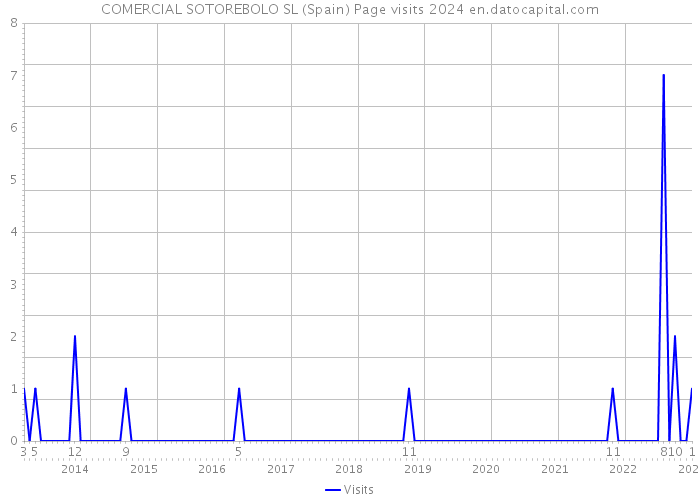COMERCIAL SOTOREBOLO SL (Spain) Page visits 2024 
