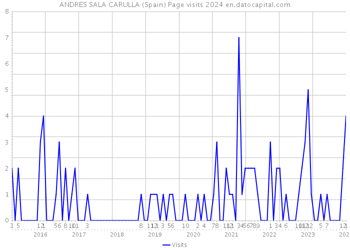 ANDRES SALA CARULLA (Spain) Page visits 2024 