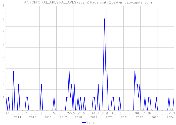 ANTONIO PALLARES PALLARES (Spain) Page visits 2024 