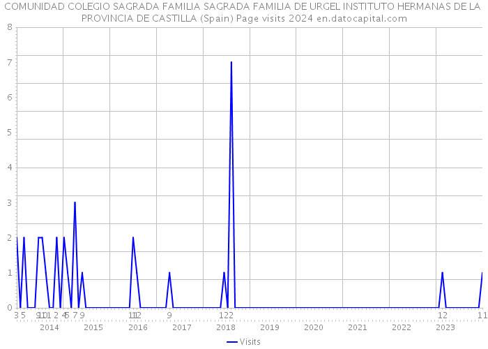 COMUNIDAD COLEGIO SAGRADA FAMILIA SAGRADA FAMILIA DE URGEL INSTITUTO HERMANAS DE LA PROVINCIA DE CASTILLA (Spain) Page visits 2024 