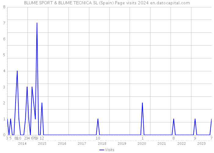 BLUME SPORT & BLUME TECNICA SL (Spain) Page visits 2024 