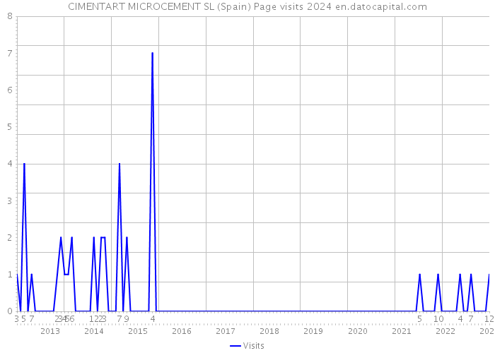 CIMENTART MICROCEMENT SL (Spain) Page visits 2024 