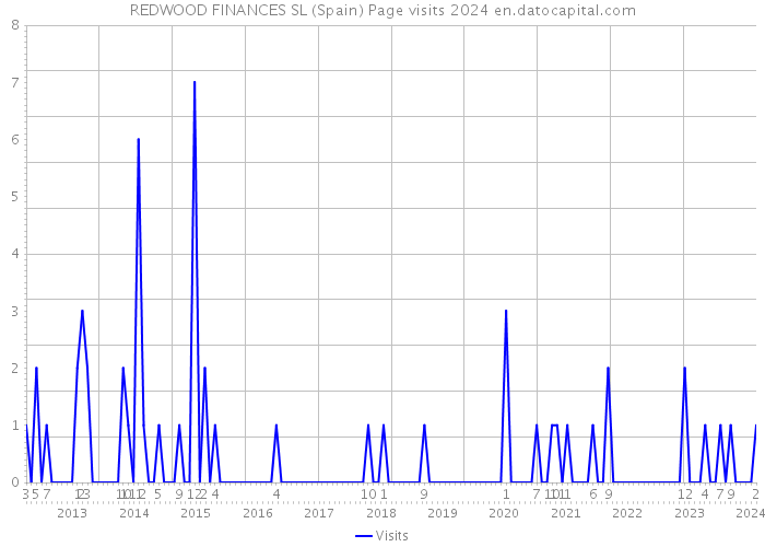 REDWOOD FINANCES SL (Spain) Page visits 2024 
