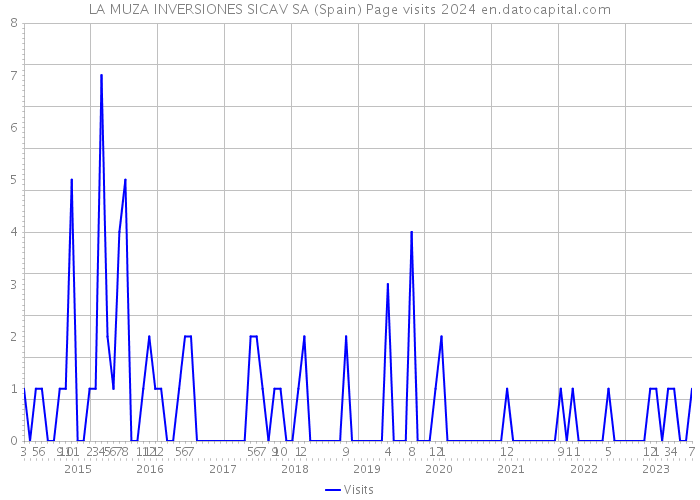 LA MUZA INVERSIONES SICAV SA (Spain) Page visits 2024 