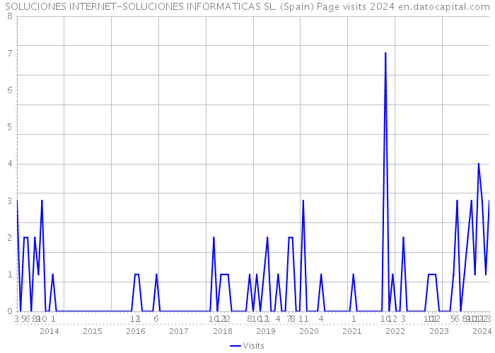 SOLUCIONES INTERNET-SOLUCIONES INFORMATICAS SL. (Spain) Page visits 2024 