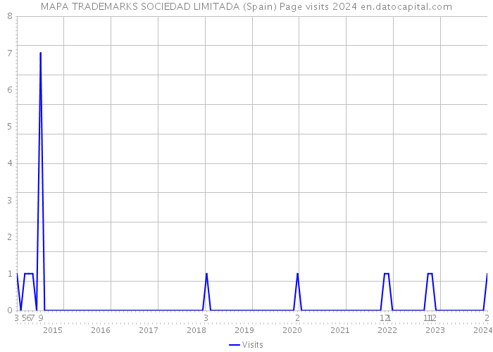 MAPA TRADEMARKS SOCIEDAD LIMITADA (Spain) Page visits 2024 