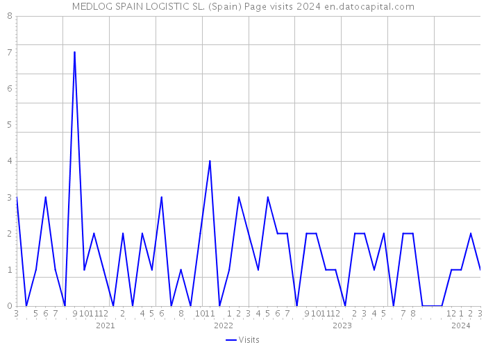 MEDLOG SPAIN LOGISTIC SL. (Spain) Page visits 2024 