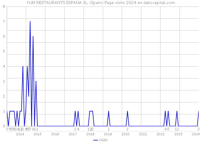 YUM RESTAURANTS ESPANA SL. (Spain) Page visits 2024 