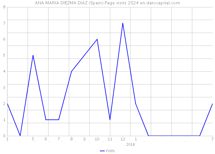 ANA MARIA DIEZMA DIAZ (Spain) Page visits 2024 