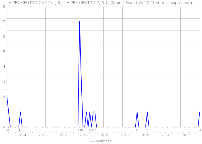 HIPER CENTRO CAPITAL, S. L. HIPER CENTRO 2, S. L. (Spain) Searches 2024 
