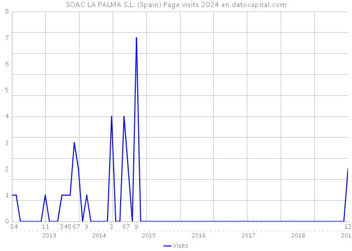 SOAC LA PALMA S.L. (Spain) Page visits 2024 