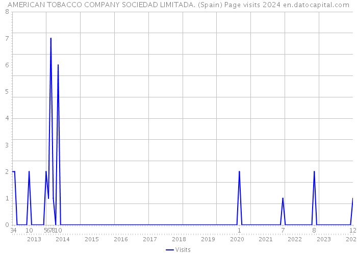 AMERICAN TOBACCO COMPANY SOCIEDAD LIMITADA. (Spain) Page visits 2024 