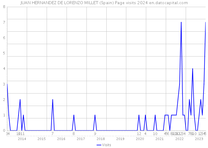 JUAN HERNANDEZ DE LORENZO MILLET (Spain) Page visits 2024 