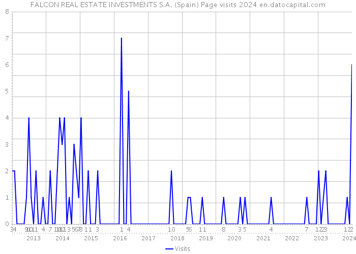 FALCON REAL ESTATE INVESTMENTS S.A. (Spain) Page visits 2024 