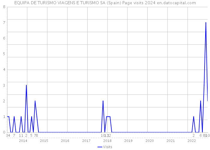 EQUIPA DE TURISMO VIAGENS E TURISMO SA (Spain) Page visits 2024 