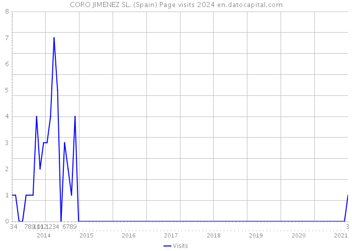 CORO JIMENEZ SL. (Spain) Page visits 2024 