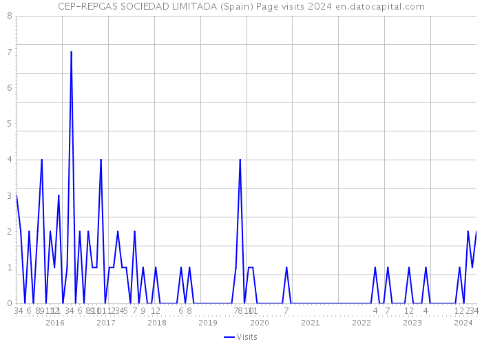 CEP-REPGAS SOCIEDAD LIMITADA (Spain) Page visits 2024 