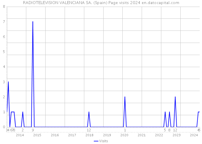 RADIOTELEVISION VALENCIANA SA. (Spain) Page visits 2024 