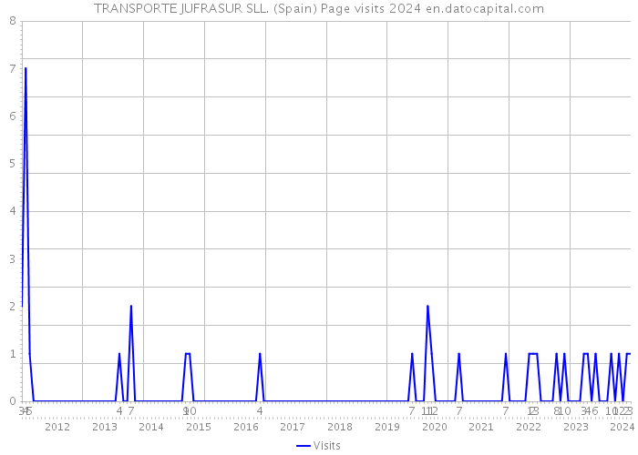 TRANSPORTE JUFRASUR SLL. (Spain) Page visits 2024 