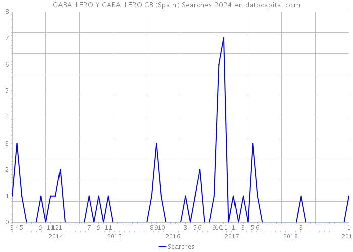 CABALLERO Y CABALLERO CB (Spain) Searches 2024 