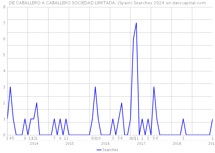 DE CABALLERO A CABALLERO SOCIEDAD LIMITADA. (Spain) Searches 2024 