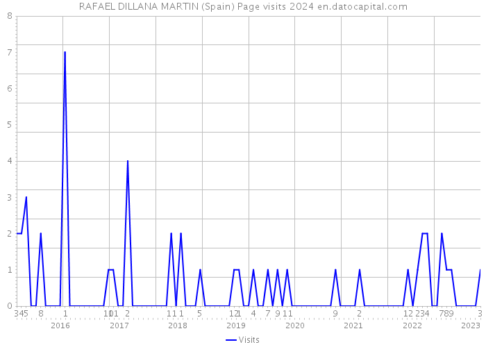 RAFAEL DILLANA MARTIN (Spain) Page visits 2024 
