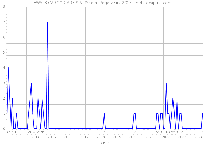EWALS CARGO CARE S.A. (Spain) Page visits 2024 