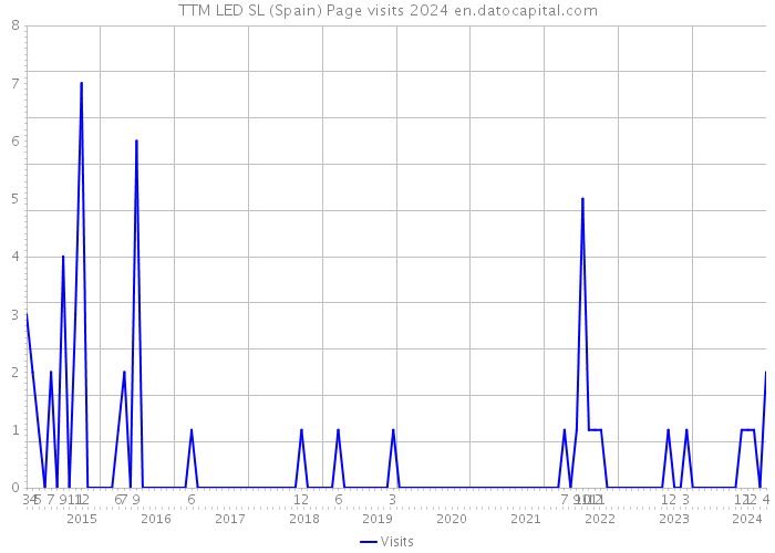 TTM LED SL (Spain) Page visits 2024 