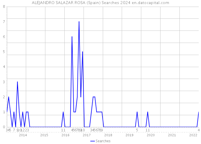 ALEJANDRO SALAZAR ROSA (Spain) Searches 2024 