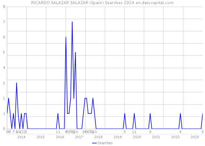 RICARDO SALAZAR SALAZAR (Spain) Searches 2024 