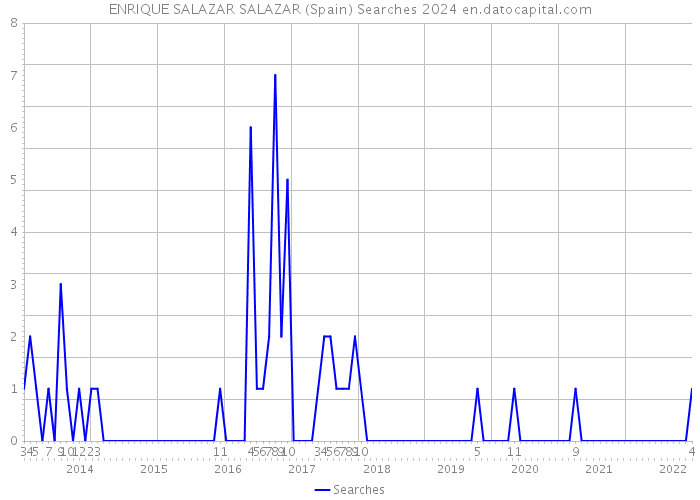 ENRIQUE SALAZAR SALAZAR (Spain) Searches 2024 