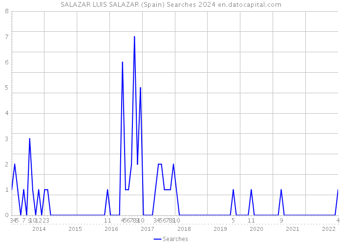 SALAZAR LUIS SALAZAR (Spain) Searches 2024 