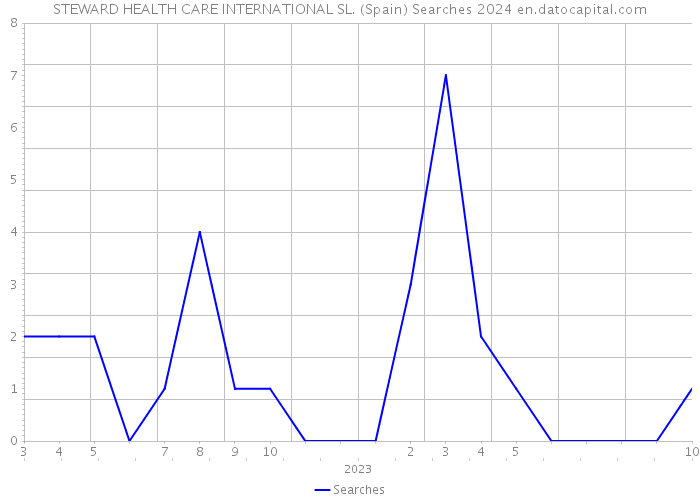 STEWARD HEALTH CARE INTERNATIONAL SL. (Spain) Searches 2024 