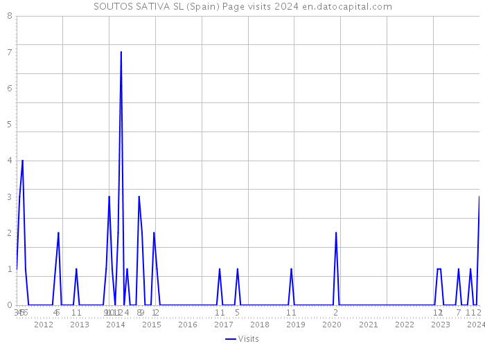 SOUTOS SATIVA SL (Spain) Page visits 2024 