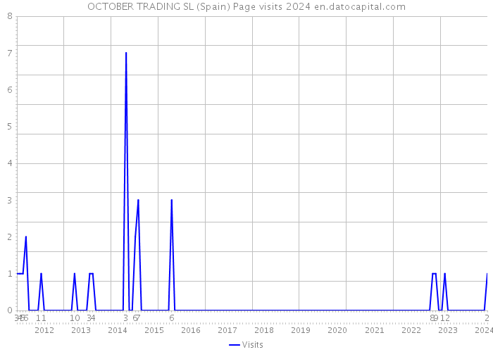 OCTOBER TRADING SL (Spain) Page visits 2024 