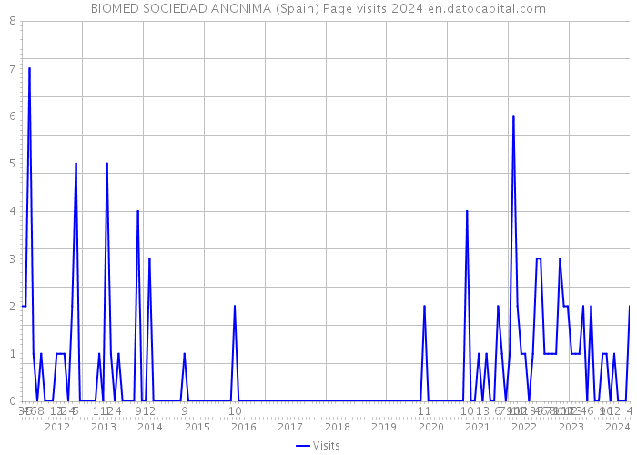 BIOMED SOCIEDAD ANONIMA (Spain) Page visits 2024 