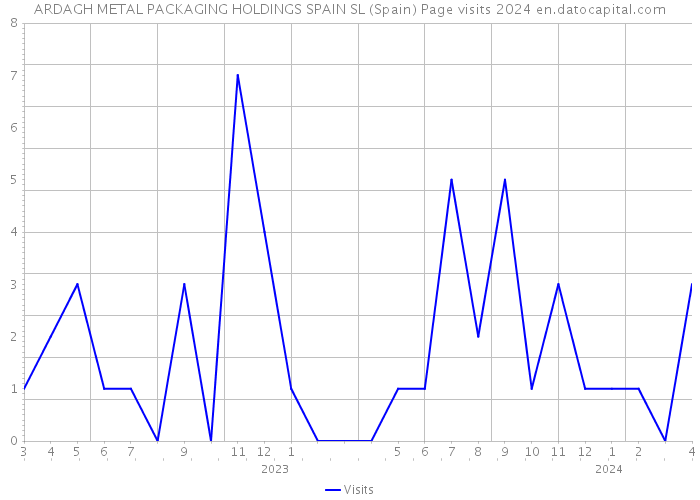 ARDAGH METAL PACKAGING HOLDINGS SPAIN SL (Spain) Page visits 2024 