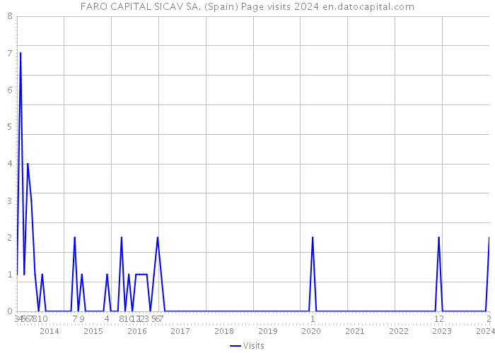 FARO CAPITAL SICAV SA. (Spain) Page visits 2024 