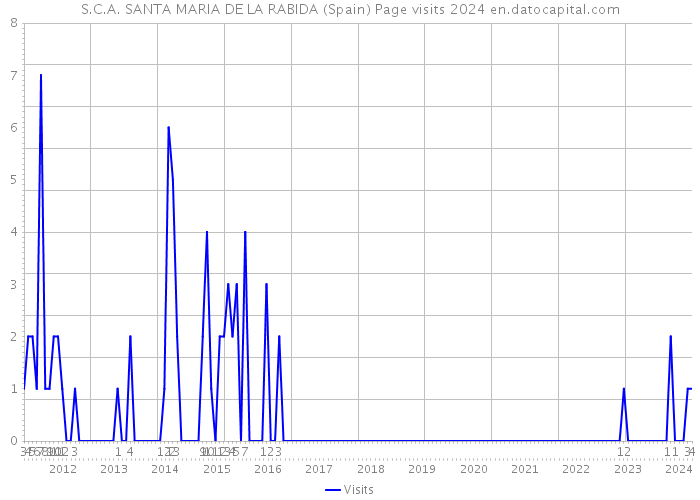 S.C.A. SANTA MARIA DE LA RABIDA (Spain) Page visits 2024 