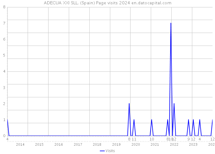 ADECUA XXI SLL. (Spain) Page visits 2024 