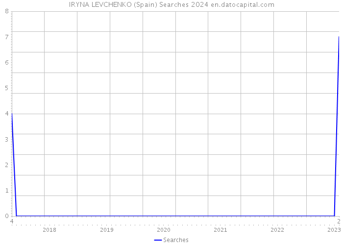 IRYNA LEVCHENKO (Spain) Searches 2024 