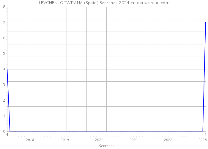 LEVCHENKO TATIANA (Spain) Searches 2024 