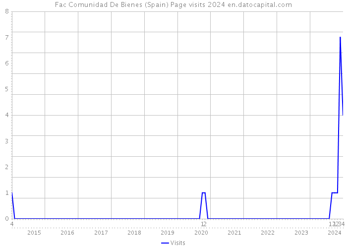 Fac Comunidad De Bienes (Spain) Page visits 2024 