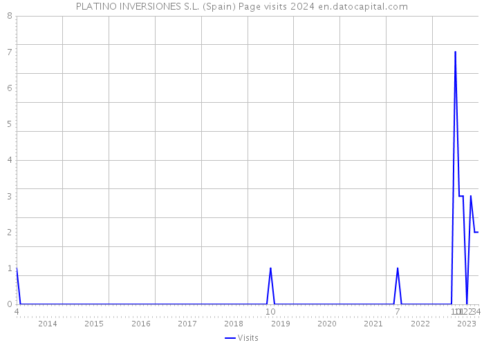PLATINO INVERSIONES S.L. (Spain) Page visits 2024 