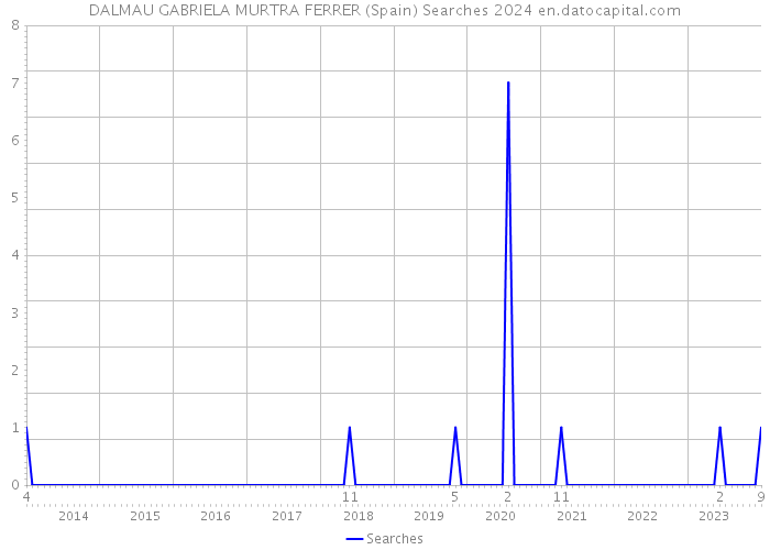 DALMAU GABRIELA MURTRA FERRER (Spain) Searches 2024 