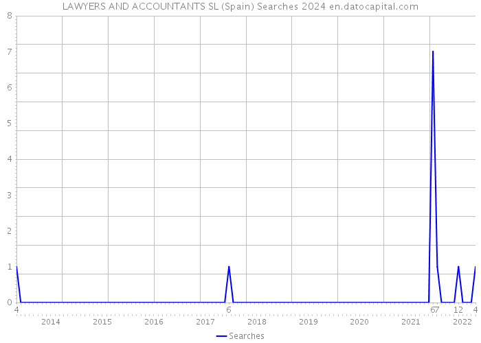 LAWYERS AND ACCOUNTANTS SL (Spain) Searches 2024 